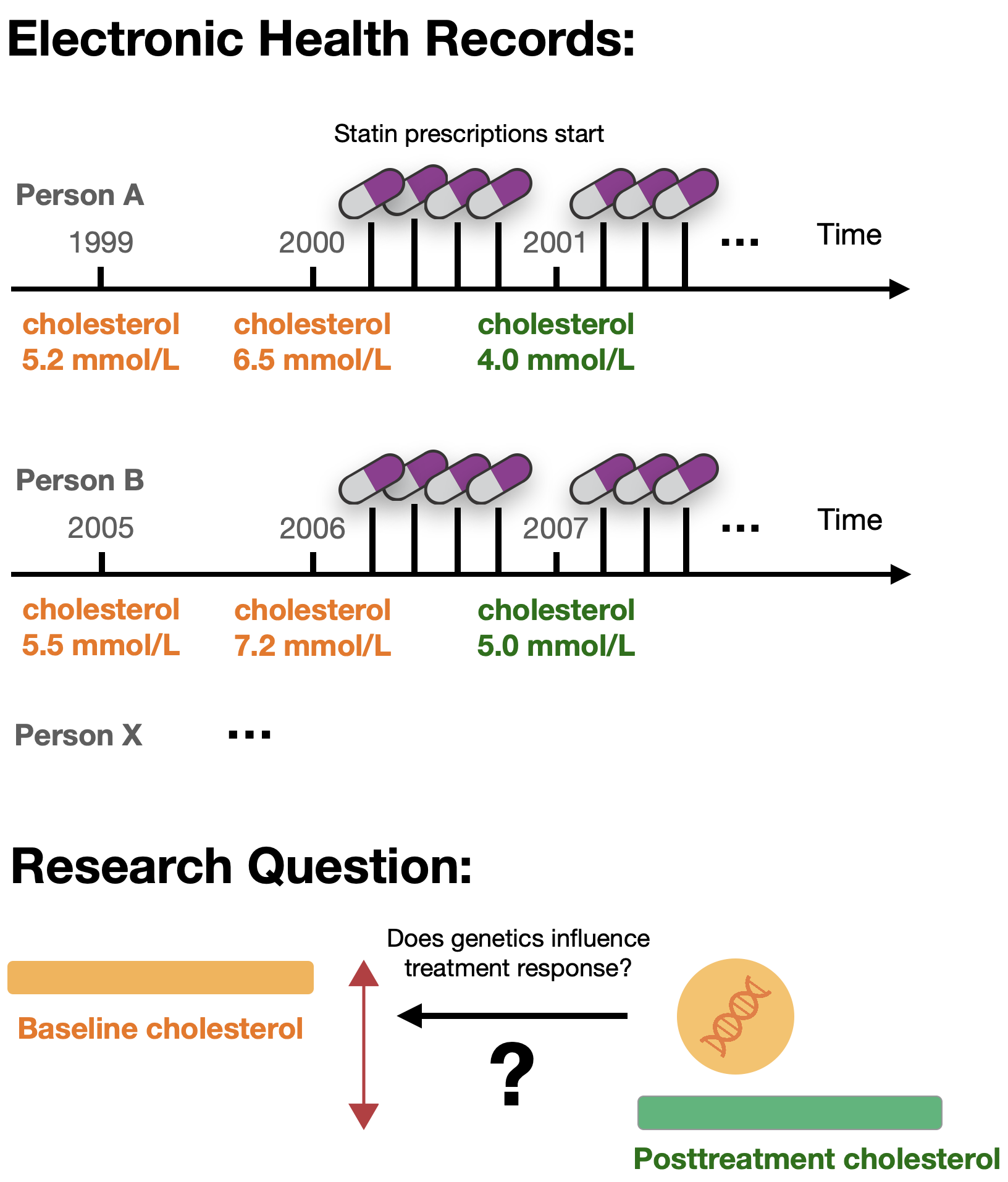 Medication and biomarker trajectories