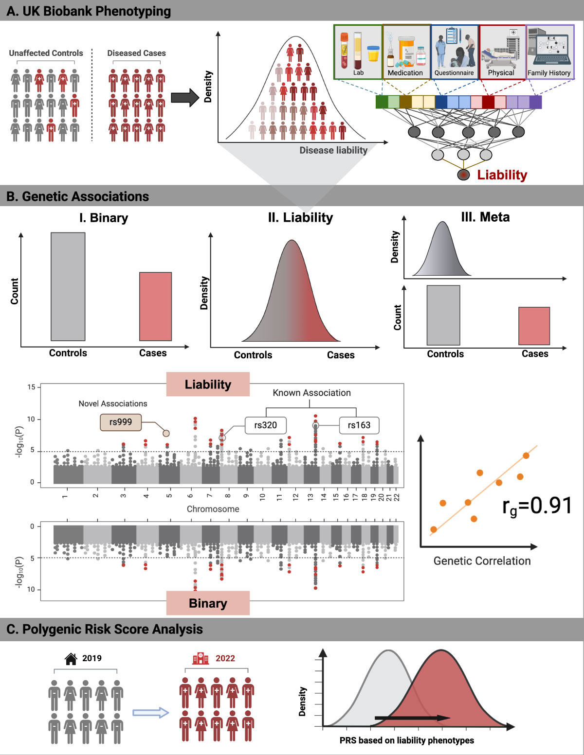 Disease liability from deep neural networks thumbnail